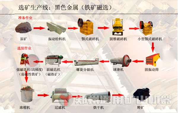 簡述鐵礦石破碎、磨粉、選礦工藝流程，鐵礦石磨粉機選擇有何講究
